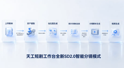 昆仑万维天工短剧工作台上线Agent智能分镜与无限画布，推动AI短剧从随机抽卡走向可控生产