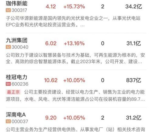 创业板指半日跌4.71%，算力硬件权重股集体重挫，电力股逆势走强