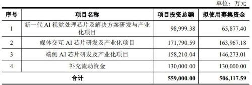 国科微拟定增募资50.61亿元，超37亿元投向AI相关芯片，股价较年内高点已回撤近60%