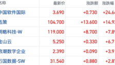 中软国际与Moonshot AI签署Token分成协议，AI商业化需求爆发带动股票大涨超30% 