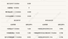 半导体、AI产业链获利盘集中兑现，公募FOF净值大幅回撤，机构看好调整后科技赛道性价比 