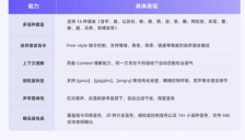 通义千问Qwen-Audio-3.0-TTS正式开放：首包延迟300ms 支持20种方言 