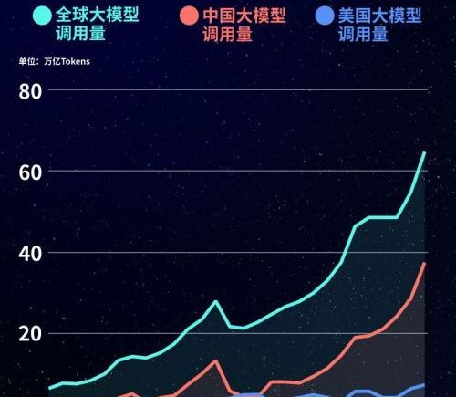 中国大模型单周包揽全球前五，腾讯Hy3（free）蝉联第一，小米MiMo-V2.5调用量环比上涨55%
