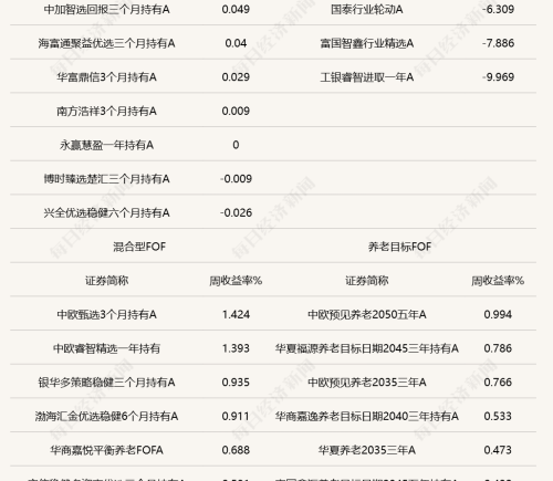 半导体、AI产业链获利盘集中兑现，公募FOF净值大幅回撤，机构看好调整后科技赛道性价比