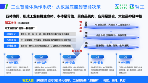 1784604952417345.png 06-图:工业智能体操作系统:从数据底座到智能决策.png