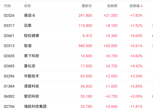 政策利好叠加算力突破，智谱盘中一度涨近14%