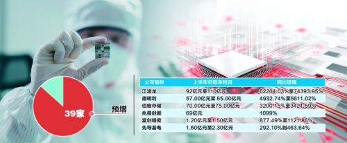 半导体产业链上半年业绩大面积预增 AI算力需求驱动产品涨价