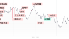 创业板指震荡走低跌超3%，有色、电力板块逆势走强，算力硬件股再陷调整 