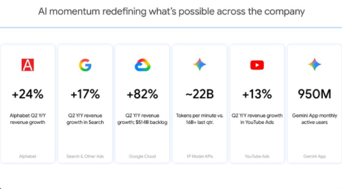 Alphabet 二季度营收增长 24%，Gemini 月活跃用户达 9.5 亿