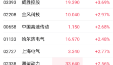 国内AI算力与海外电网升级需求共振，哈尔滨电气盘中一度涨近5% 