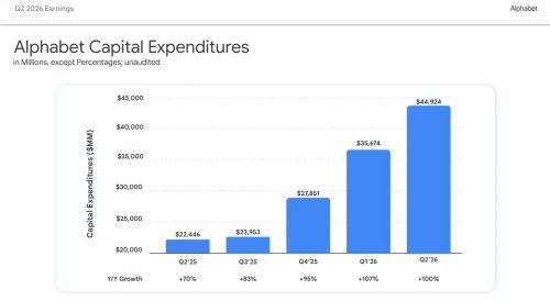 Google第二季度资本开支翻番创新高，创449亿美元纪录，将大量资金投入AI基础设施建设，云业务利润率几乎翻倍。