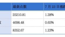 上海生生医药冷链科技股份有限公司、臻驱科技（上海）股份有限公司向港交所主板递交上市申请；周大福、微创机器人-B预期半年扭亏为盈 