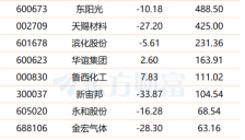 氟化工逆势活跃，制冷剂和算力需求驱动行业景气上行，7股业绩有望倍增（名单）
