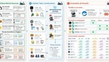 腾讯推出WorkBuddy Bench：一套覆盖代码网页办公安全四个领域的编码智能体评测基准