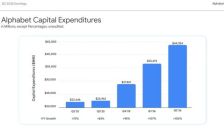 Google第二季度资本开支翻番创新高，创449亿美元纪录，将大量资金投入AI基础设施建设，云业务利润率几乎翻倍。
