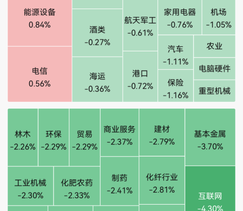 A股早盘集体下跌 指数全绿 军工股和电网设备活跃 长缆科技4连板 贵金属领跌 算力租赁走弱