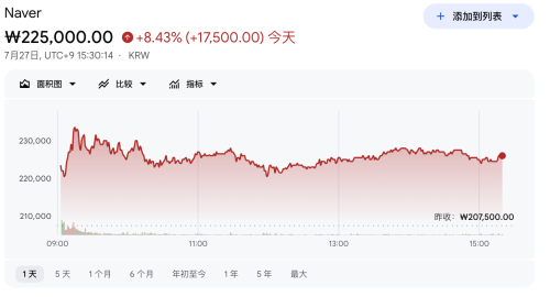 英伟达向韩国Naver投资10亿美元布局AI基础设施