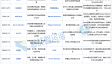 具身智能领域大洗牌即将到来，并购交易正在加速推进 