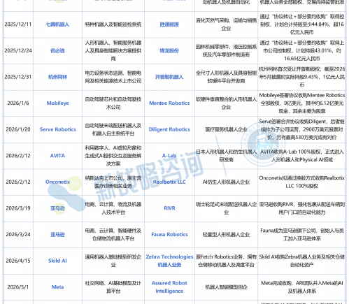 具身智能领域大洗牌即将到来，并购交易正在加速推进
