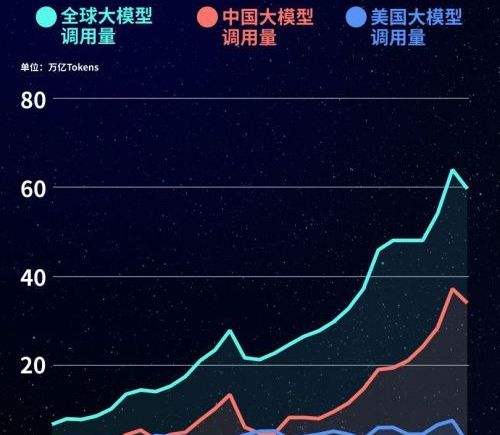 中国AI大模型周调用量领跑全球 小米MiMo-V2.5登顶 Claude近一年首次全线落榜 美国仅1款模型上榜