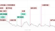 创业板指跌超7%创阶段新低，算力硬件股集体重挫，大消费、脑机接口概念逆势活跃 