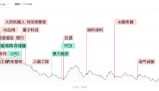双创指数均大跌超6%，英伟达产业链全线退潮，银行等红利股逆势获抱团 