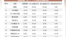 南向资金净卖出约25亿港元 抛售多只AI硬件热门股流入小米集团 