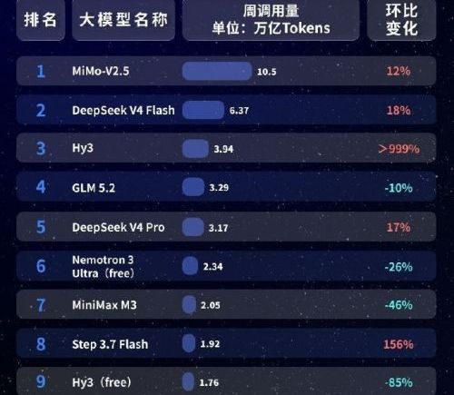 小米 MiMo-V2.5 登顶全球 AI 大模型调用量榜，周调用量突破 10.5 万亿 Token