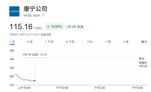 康宁三季度业绩指引略逊于预期 AI光通信业务增速放缓 股价盘中跌近20%
