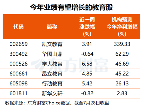 政策利好释放叠加AI赋能 教育板块延续强势 6只个股业绩预期向好