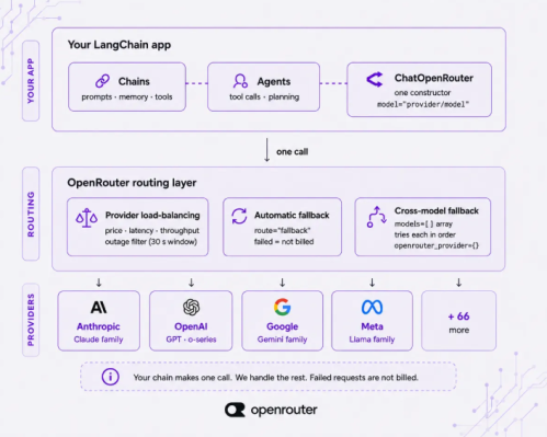 OpenRouter 推出专用 LangChain 集成包，一行字符串切换 400 款模型并支持故障自动绕行