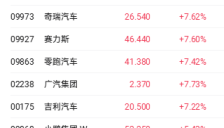 头部车企密集布局机器人，理想汽车大涨近12%领跑