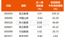 政策利好释放叠加AI赋能 教育板块延续强势 6只个股业绩预期向好
