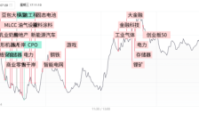 双创指数放量现“深V”，游戏等AI应用端持续回暖，长鑫科技午后一度涨近15%
