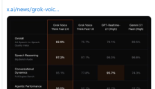 xAI 发布 Grok Voice Think Fast 2.0，语音识别与智能体能力全面升级 