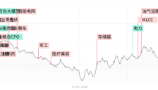 创业板指放量跌近4%，算力硬件权重集体重挫，大消费方向持续活跃 