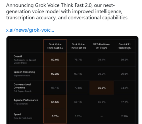 xAI 发布 Grok Voice Think Fast 2.0，语音识别与智能体能力全面升级