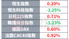 日本、韩国据传于昨夜干预汇市，美国再现“AI暴走”事件 