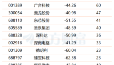 AI算力军备竞赛加速 存储芯片大幅反弹 机构紧盯多只超跌概念股 