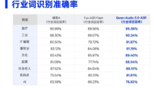 阿里发布语音识别新模型，医疗词汇听中率突破95%，曾获全球最低错字率 
