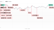科创50高开低走录得日线四连阴，算力硬件股批量炸板回落，机器人概念卷土重来 