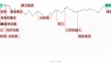 创业板指冲高回落涨3.06%，AI应用端全线爆发，存储芯片板块尾盘跳水 