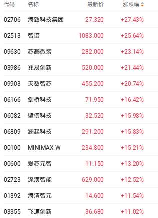 海外AI情绪回暖，智谱AI和兆易创新等相关个股涨超20%。