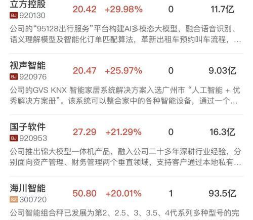 创业板指半日涨超5%，全市场超4500股飘红，AI应用端全线爆发